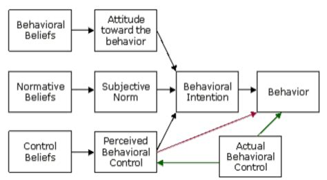 Theory Of Planned Behaviour Model Ajzen 1991 Ajzen And Fishbein 1980