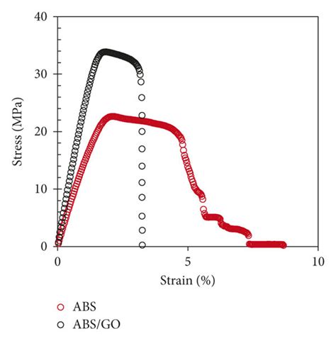 Typical Stress Strain Curves A Value Of Elongation At Break B