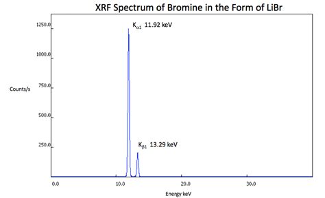 XRF Spectrum Bromine