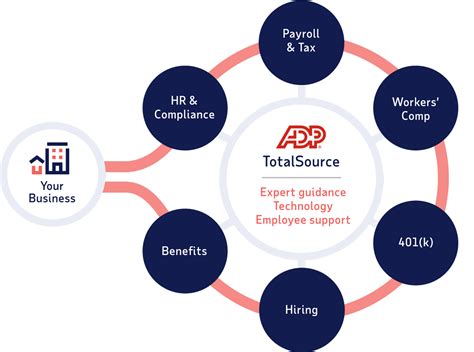 ADP TotalSource® - a PEO Solution | ADP Marketplace