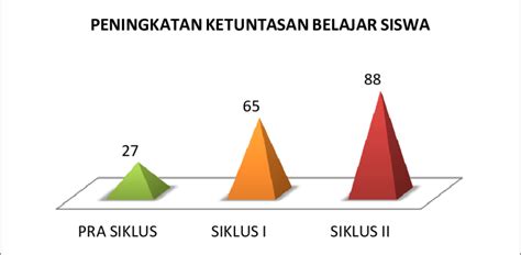 Gambar 4 Peningkatan Ketuntasan Belajar Siswa Download Scientific