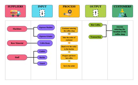 Sipoc Diagram For Coffee Shop Edrawmax Templates The Best Porn Website