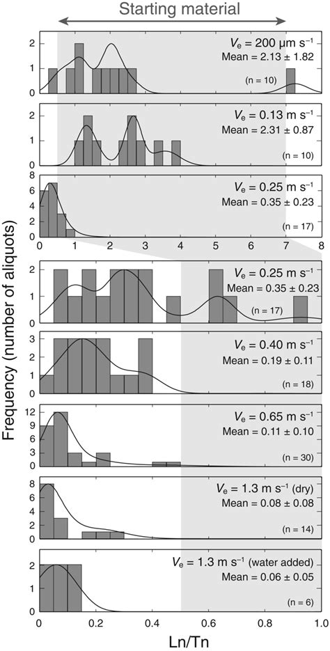 Histograms With Kernel Density Estimates Kde Of Ln Tn For Samples