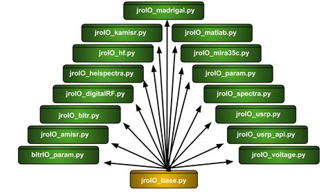 Developer Manual Signal Chain Sistema de Gestión de Proyectos JRO