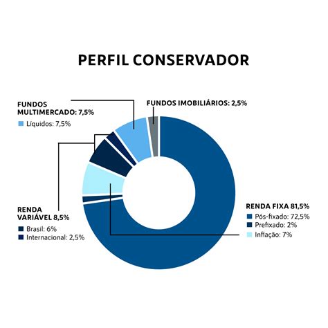 Investidor Conservador Quem E Onde Investir Saiba Tudo Sobre