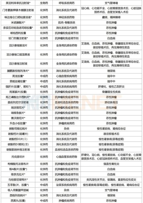 4000亿市场扩容，超150个慢病药进入新目录 医药资讯 医药网