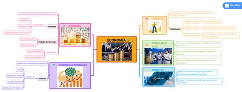 Mapa Mental Econom A Sesi N Econom A General Utp Studocu