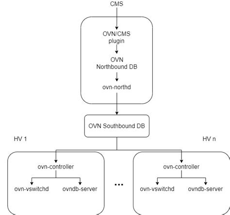 從裸機到雲端OVN 介紹 Gene WorkSpace