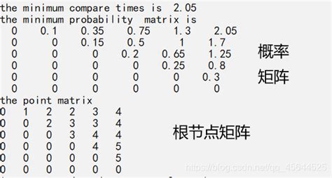 最优二叉查找树—动态规划c最优二叉搜索树 动态规划 Csdn博客