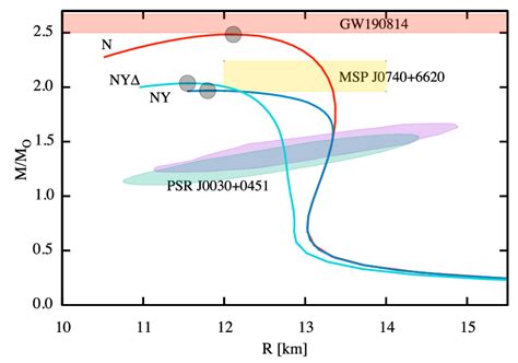 Mass Radius Relations For Eos Of State With N N Y And N Y