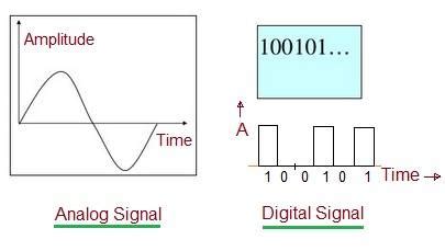 Difference between Analog Signal and Digital Signal