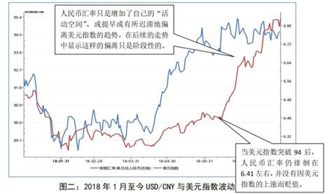 人民幣匯率趨勢分析—中美貿易戰背景下的走勢特點及思考 壹讀