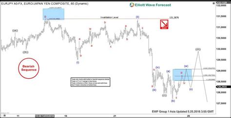 Elliott Wave Analysis Eurjpy Has A Bearish Sequence By Elliott Wave