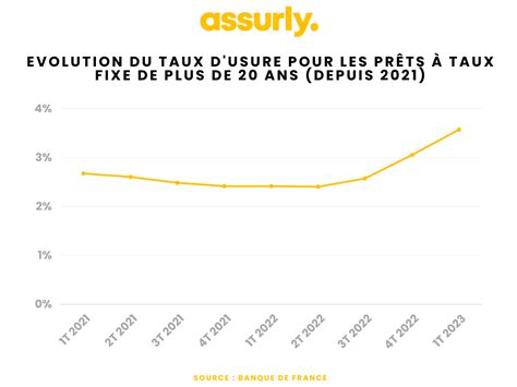 Hausse Du Taux D Usure En Janvier 2023 Ce Qui Change