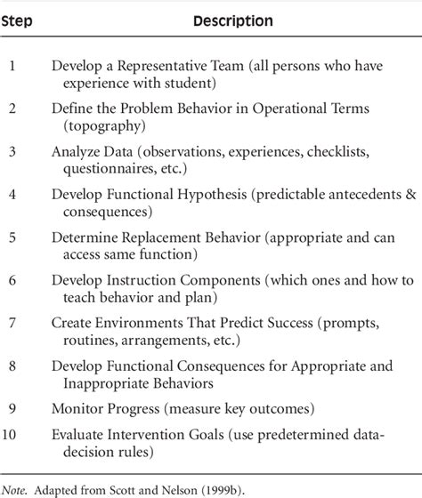 Example Functional Behavior Assessment Papers