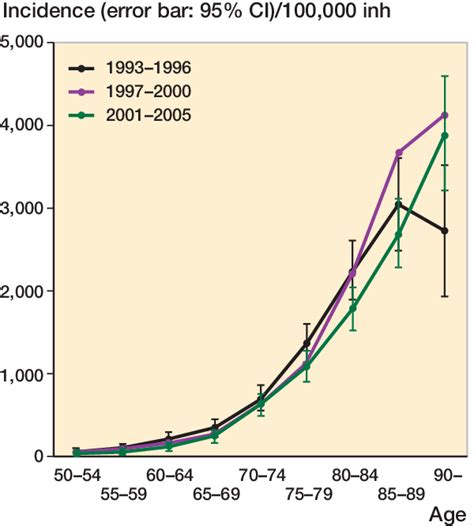 Hip Fracture Incidence In Women 1993 2005 Download Scientific Diagram