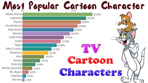 Top 20 Tv Cartoon Character In The World 1933 2019 Popular Cartoon Character Ranking