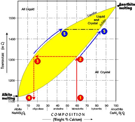 Solid Solution Phase Diagram