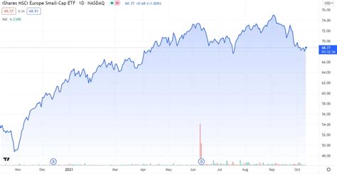 Best European Etfs Uk To Watch