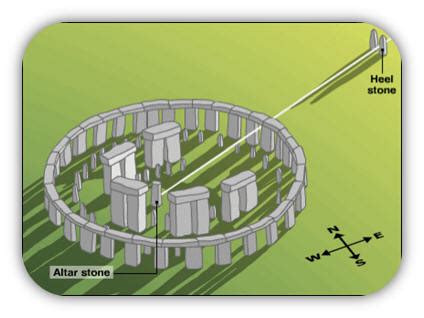 Reflexões Filosóficas: STONEHENGE - relação com Eclipse lunar do dia 15 ...