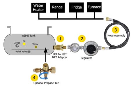 Propane Tank Diagram Propane Gas Containers Council