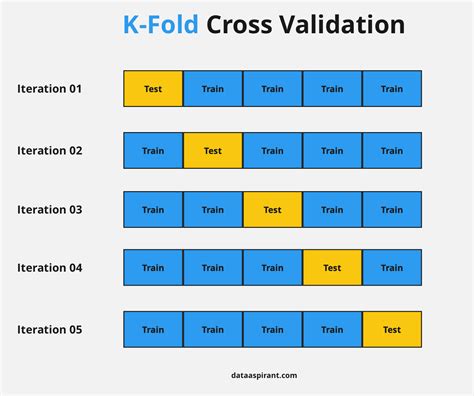 How Cross Validation Works In Machine Learning Dataaspirant