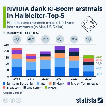 Infografik NVIDIA Dank KI Boom Erstmals In Halbleiter Top 5 Statista