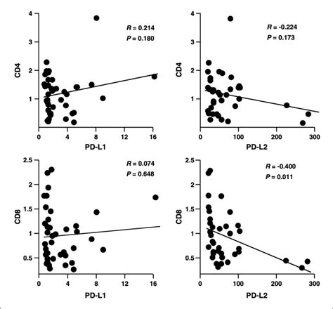 Correlation Between PD L1or PD L2 Expression And Tumor InfiltratingT