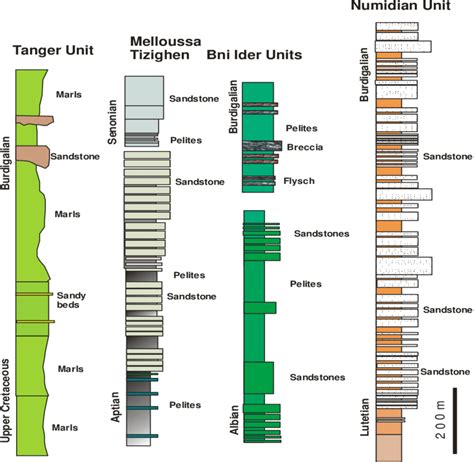 Figure Lithological Columns Of The Main Thrust Sheets Of The