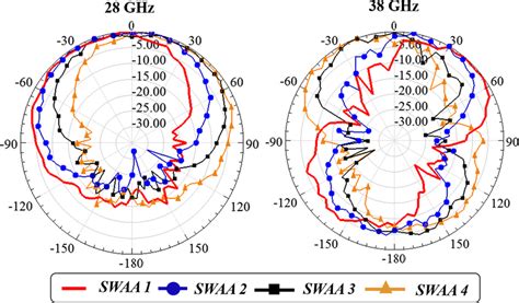 Measured radiation pattern in the azimuth plane at 28 θ 107 and 38 GHz