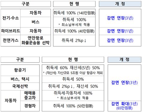 2021 지방세입 개정안 친환경車 취득세 감면 3년 연장