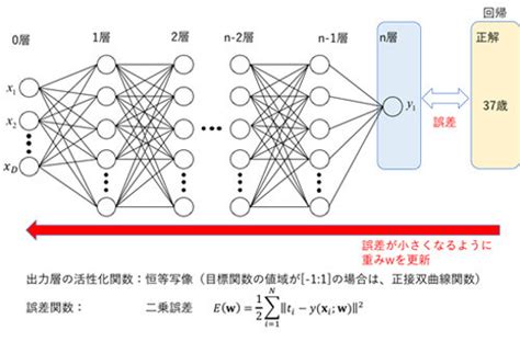 ディープラーニングとは 基礎知識 3 回帰・2クラス分類・多クラス分類の出力層 Global Walkers株式会社