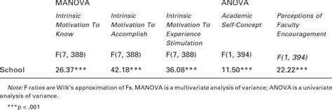 Multivariate And Univariate Analyses Of Variance For Intrinsic