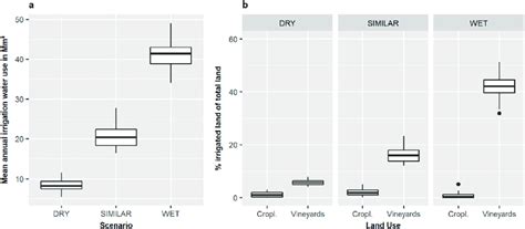 Boxplots With 30 Realizations Of A Annual Irrigation Water Use In