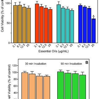 Evaluation Of The Cytotoxicity Of Pro Pbo And Nerolidol Human