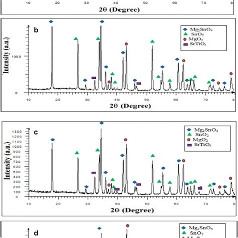 Xrd Of Mgosno2srtio3 Nanostructure For A 0 Wt Srtio3 B 3 Wt