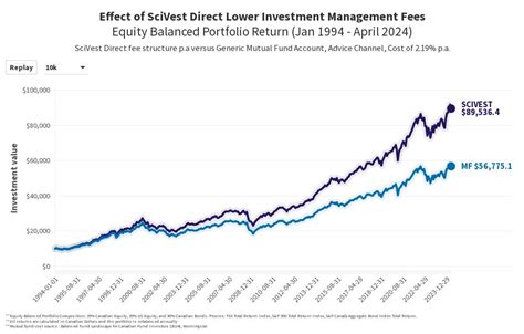 V2 MONTHLY Fee Line Chart Flourish