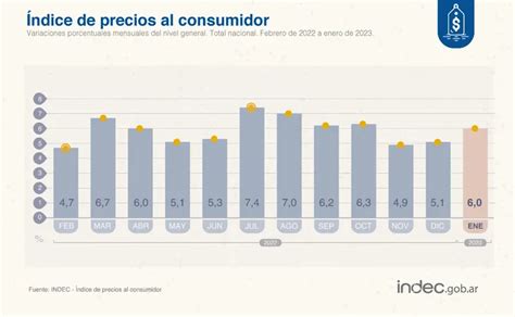 La inflación de enero de 2023 fue de 6 La Noticia Web