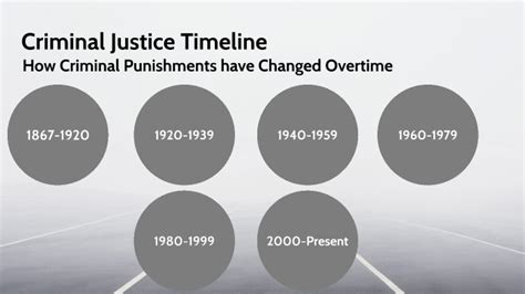 Criminal Justice Timeline By Kree Lynn Croff