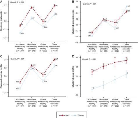 Figure Clustered Z Score Adverse Lipid Profile A Glycemic Profile