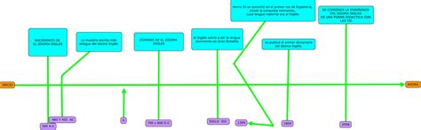 Elaborar Una Linea Del Tiempo Con Acontecimientos Mas Importantes De La