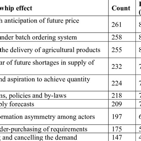 Pdf Assessing The Influence Of Bullwhip Effect On Price Fluctuation