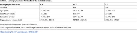 Table 1 from Hippocampal transcriptome-wide association study and ... 
