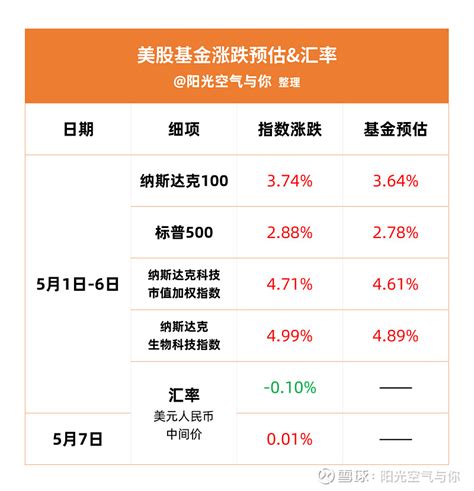 57基金操作丨不等了，纳指3连涨、白酒逆势上涨！格局一下？ 灵魂拷问：白酒逆势上涨，资金青睐下，阶段性行情可期？美联储放鸽，降息预期继续拉高