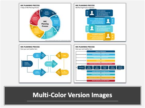 The Imc Planning Process Powerpoint And Google Slides Template Ppt Slides