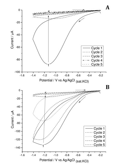 4 Typical Cyclic Voltammograms Illustrating The ECIP Of PAM At 3 Mm