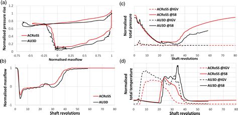 Three Dimensional Low Order Surge Model For High Speed Axial Compressors