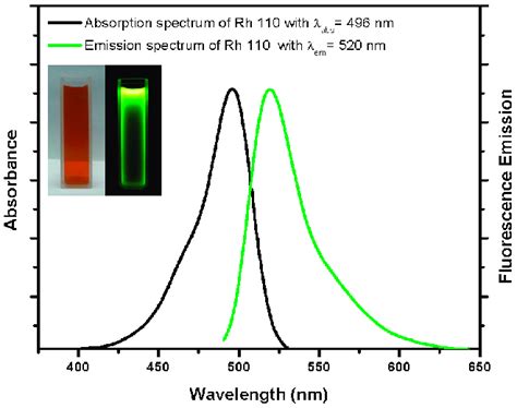 The Uv Vis Absorption Black And Fluorescent Emission Spectra Of