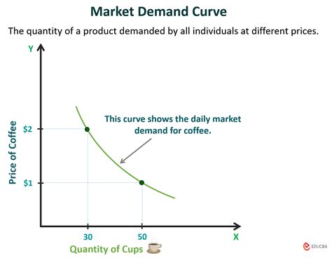 Demand Curve in Economics | Examples, Types, How to Draw it?