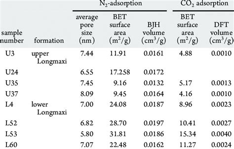 Pore Structure Parameter Obtained From Lnta And Lcta Analysis